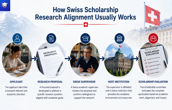 Swiss Government Excellence Scholarship research alignment process showing applicant, supervisor, institution and scholarship evaluation stages
